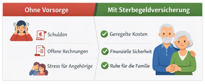 Sterbegeldversicherung – Garantierte Leistung im Todesfall<br />